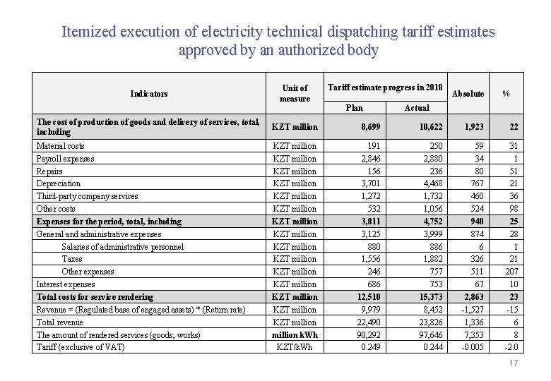 Itemized execution of electricity technical dispatching tariff estimates approved by an authorized body Indicators