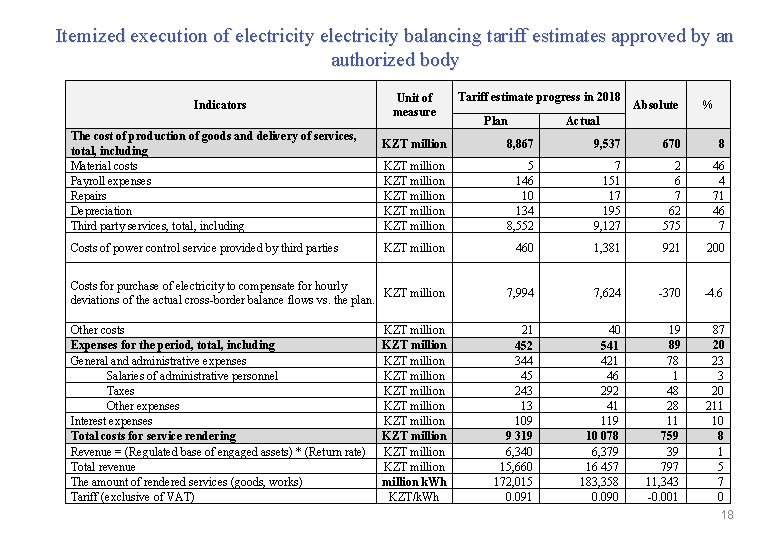 Itemized execution of electricity balancing tariff estimates approved by an authorized body Indicators The