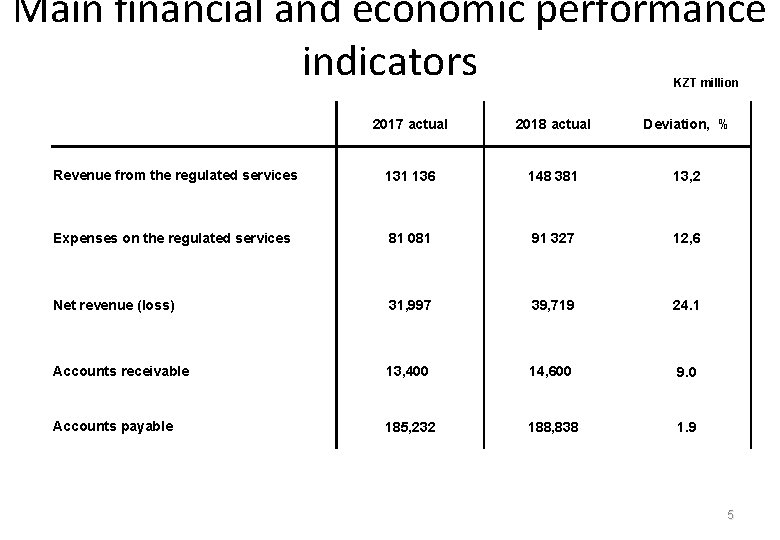 Main financial and economic performance indicators KZT million 2017 actual 2018 actual Deviation, %