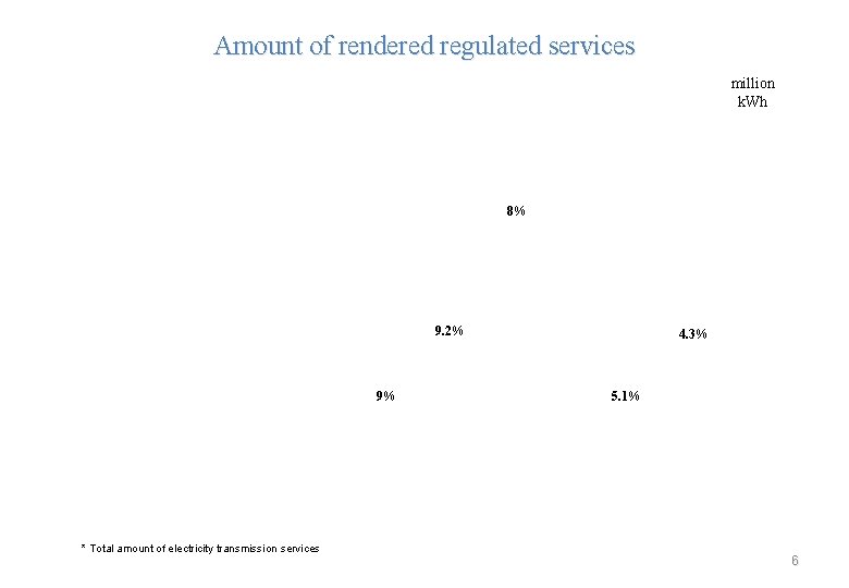 Amount of rendered regulated services million k. Wh 8% 9. 2% 9% * Total