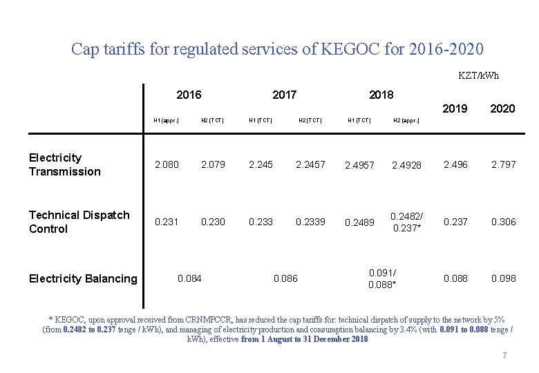 Cap tariffs for regulated services of KEGOC for 2016 -2020 KZT/k. Wh 2016 2017