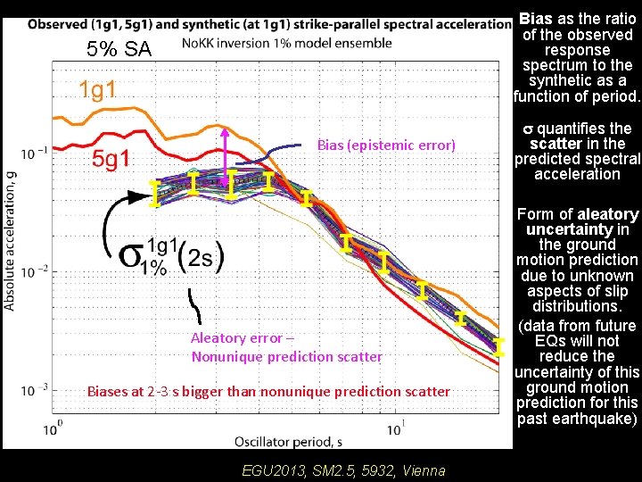 Bias as the ratio of the observed response spectrum to the synthetic as a