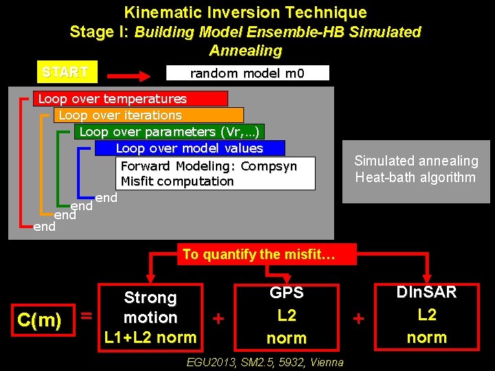 Kinematic Inversion Technique Stage I: Building Model Ensemble-HB Simulated Annealing START random model m