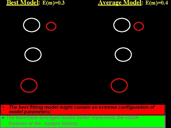 Best Model: E(m)=0. 3 Average Model: E(m)=0. 4 • The best fitting model might