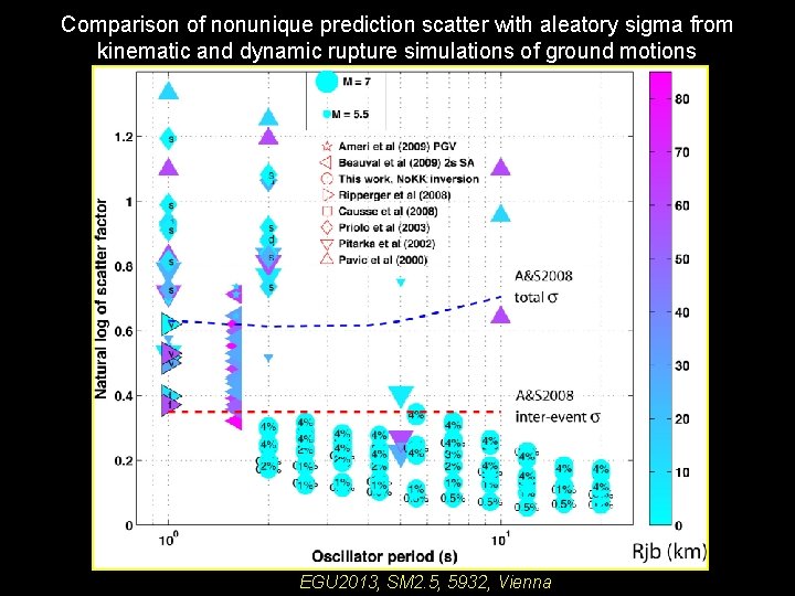 Comparison of nonunique prediction scatter with aleatory sigma from kinematic and dynamic rupture simulations