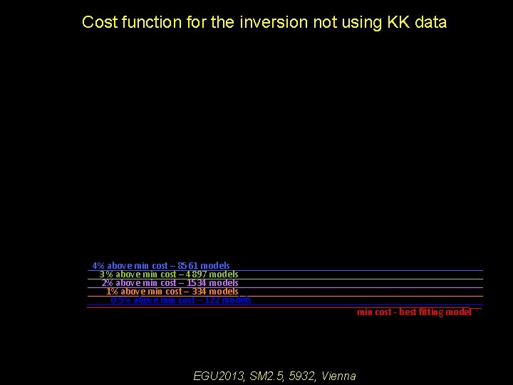 Cost function for the inversion not using KK data 4% above min cost –