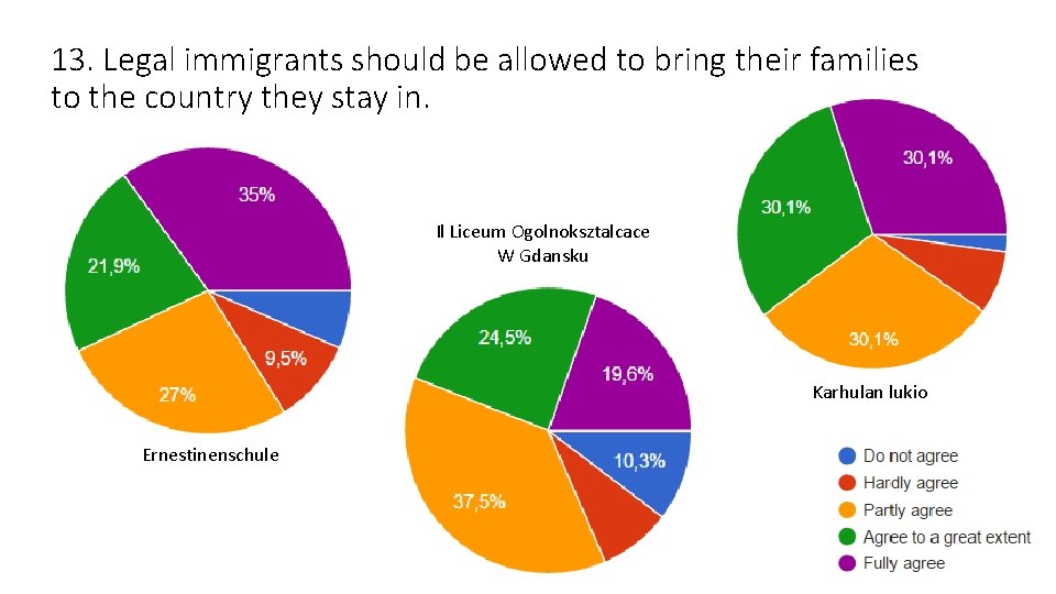 13. Legal immigrants should be allowed to bring their families to the country they 13. Legal immigrants should be allowed to bring their families to the country they
