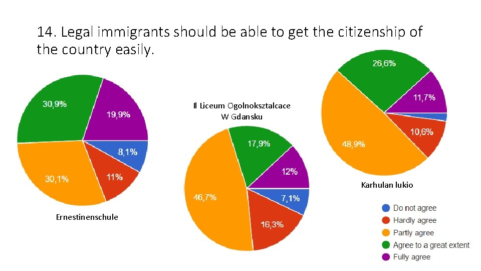 14. Legal immigrants should be able to get the citizenship of the country easily. 14. Legal immigrants should be able to get the citizenship of the country easily.