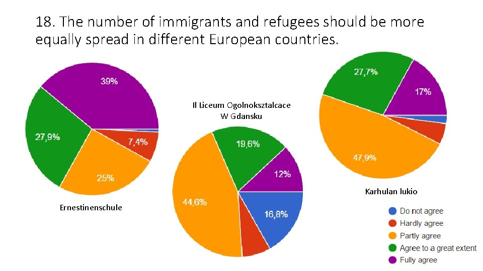 18. The number of immigrants and refugees should be more equally spread in different 18. The number of immigrants and refugees should be more equally spread in different