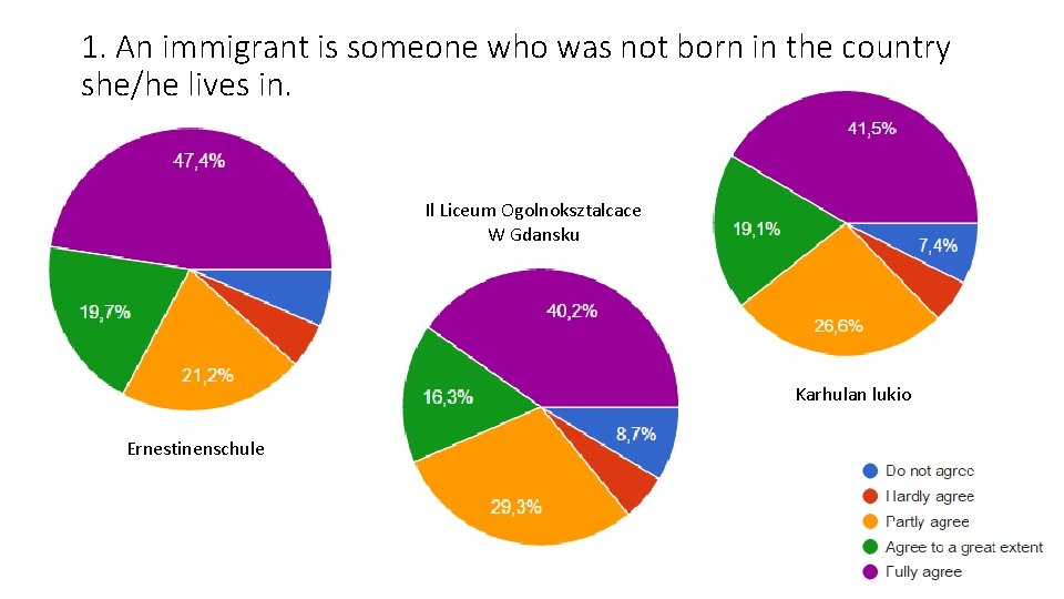 1. An immigrant is someone who was not born in the country she/he lives 1. An immigrant is someone who was not born in the country she/he lives