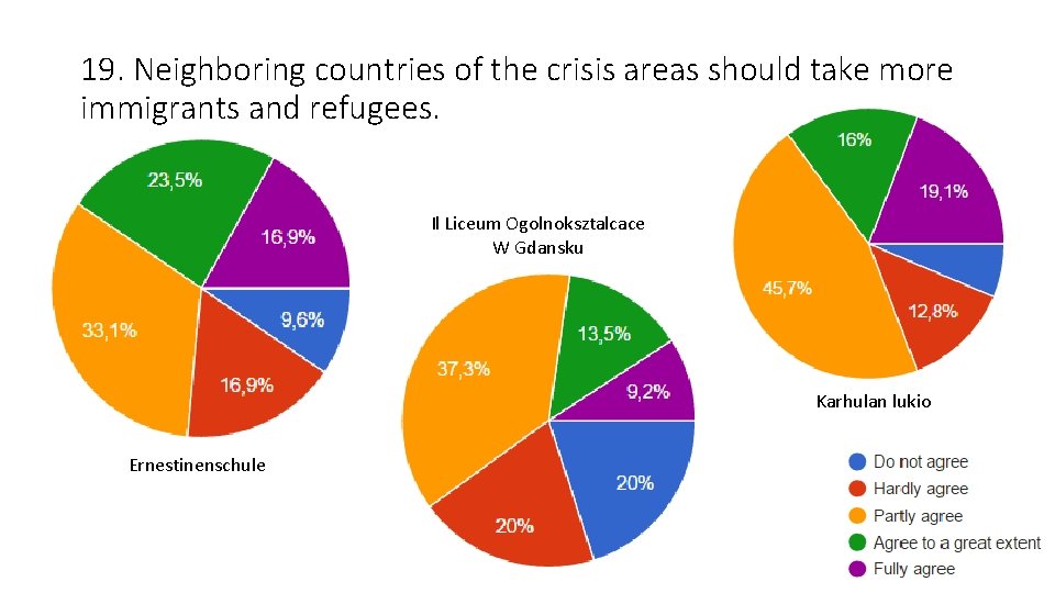 19. Neighboring countries of the crisis areas should take more immigrants and refugees. Il 19. Neighboring countries of the crisis areas should take more immigrants and refugees. Il