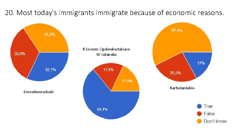 20. Most today's immigrants immigrate because of economic reasons. Il Liceum Ogolnoksztalcace W Gdansku 20. Most today's immigrants immigrate because of economic reasons. Il Liceum Ogolnoksztalcace W Gdansku