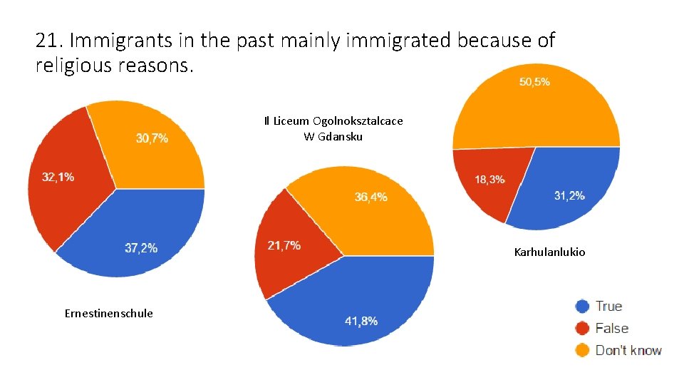 21. Immigrants in the past mainly immigrated because of religious reasons. Il Liceum Ogolnoksztalcace 21. Immigrants in the past mainly immigrated because of religious reasons. Il Liceum Ogolnoksztalcace
