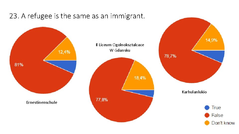 23. A refugee is the same as an immigrant. Il Liceum Ogolnoksztalcace W Gdansku 23. A refugee is the same as an immigrant. Il Liceum Ogolnoksztalcace W Gdansku