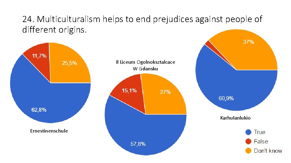 24. Multiculturalism helps to end prejudices against people of different origins. Il Liceum Ogolnoksztalcace 24. Multiculturalism helps to end prejudices against people of different origins. Il Liceum Ogolnoksztalcace