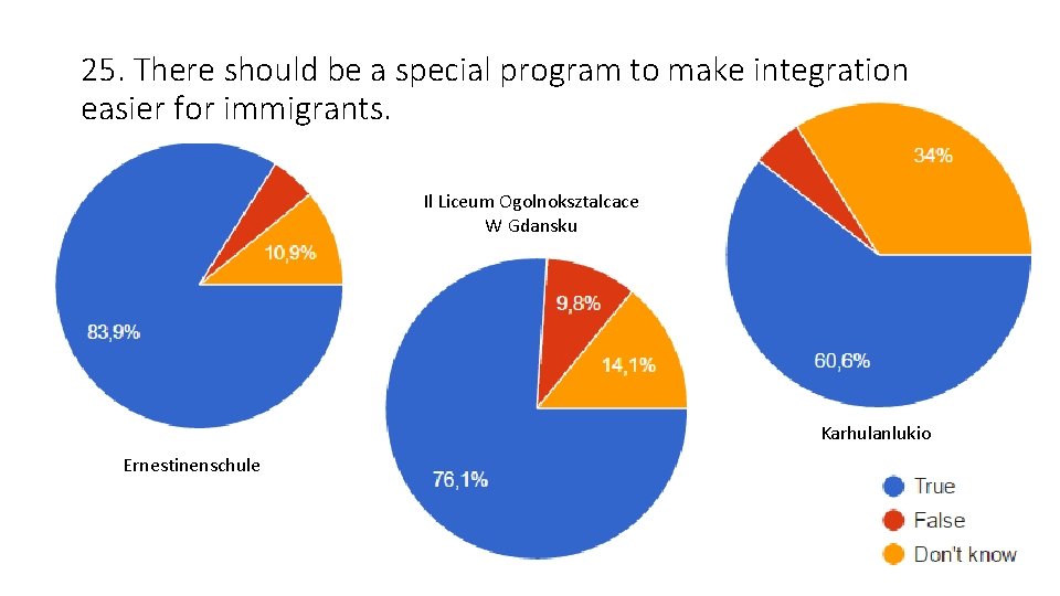 25. There should be a special program to make integration easier for immigrants. Il 25. There should be a special program to make integration easier for immigrants. Il