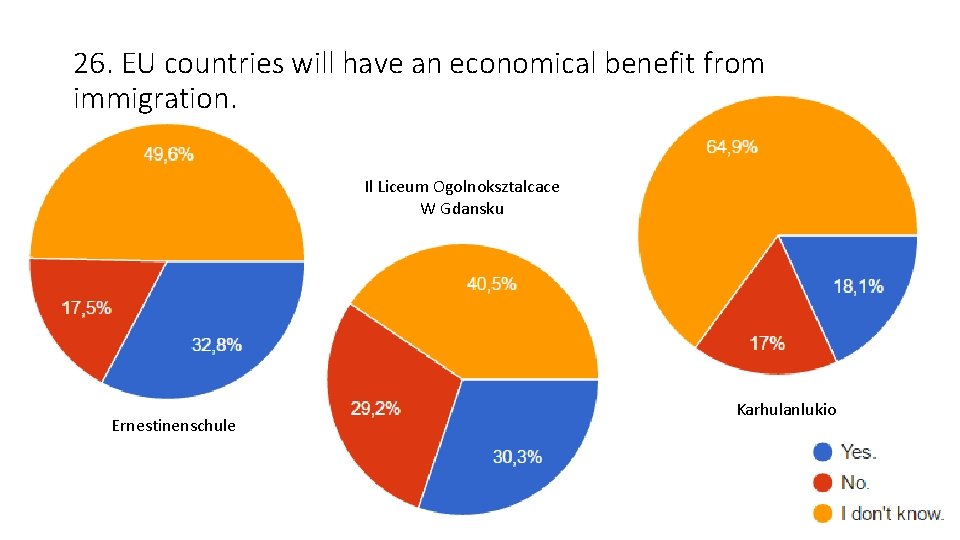26. EU countries will have an economical benefit from immigration. Il Liceum Ogolnoksztalcace W 26. EU countries will have an economical benefit from immigration. Il Liceum Ogolnoksztalcace W