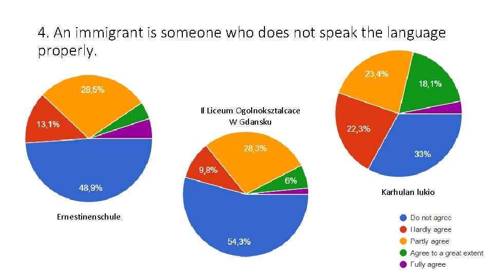 4. An immigrant is someone who does not speak the language properly. Il Liceum 4. An immigrant is someone who does not speak the language properly. Il Liceum