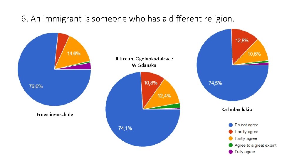 6. An immigrant is someone who has a different religion. Il Liceum Ogolnoksztalcace W 6. An immigrant is someone who has a different religion. Il Liceum Ogolnoksztalcace W