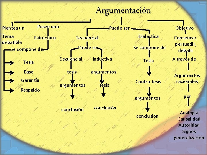 Argumentación Plantea un Posee una Tema Estructura debatible Se compone de Tesis Base Garantía