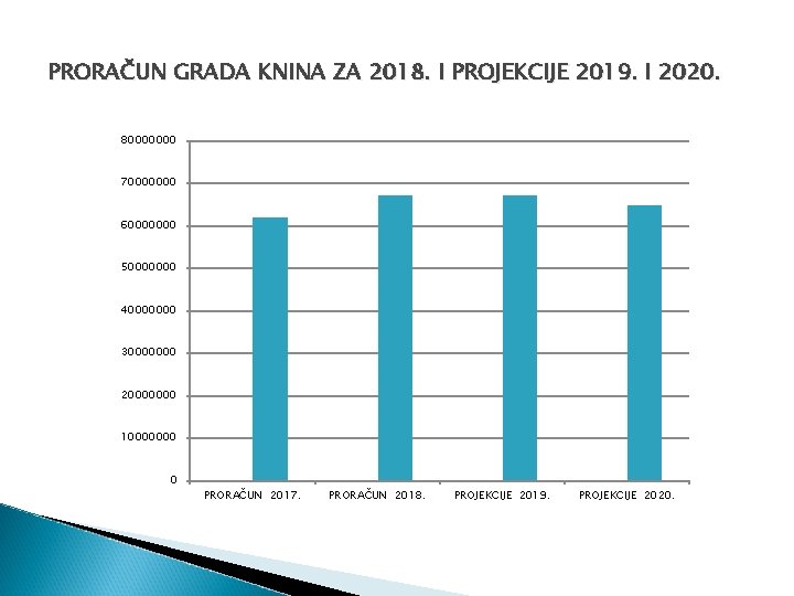 PRORAČUN GRADA KNINA ZA 2018. I PROJEKCIJE 2019. I 2020. 80000000 70000000 60000000 50000000