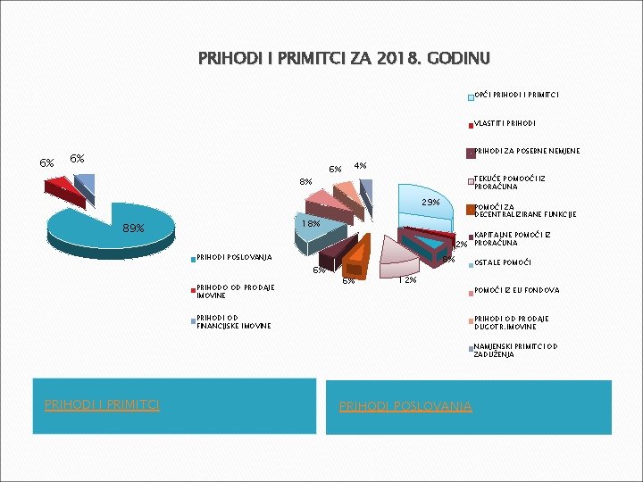 PRIHODI I PRIMITCI ZA 2018. GODINU OPĆI PRIHODI I PRIMITCI VLASTITI PRIHODI 6% PRIHODI