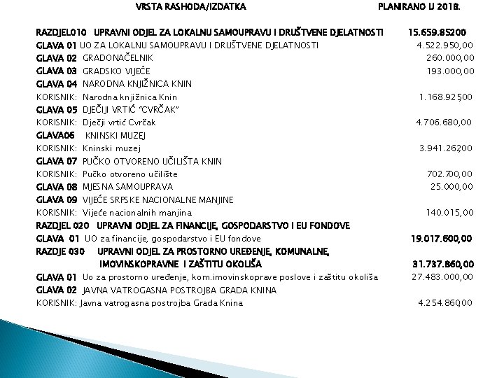 VRSTA RASHODA/IZDATKA PLANIRANO U 2018. RAZDJEL 010 UPRAVNI ODJEL ZA LOKALNU SAMOUPRAVU I DRUŠTVENE