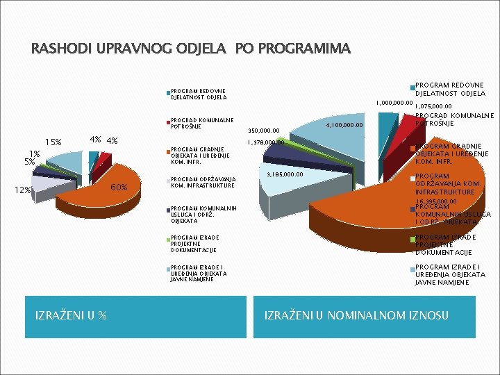 RASHODI UPRAVNOG ODJELA PO PROGRAMIMA PROGRAM REDOVNE DJELATNOST ODJELA PROGRAD KOMUNALNE POTROŠNJE 1% 5%