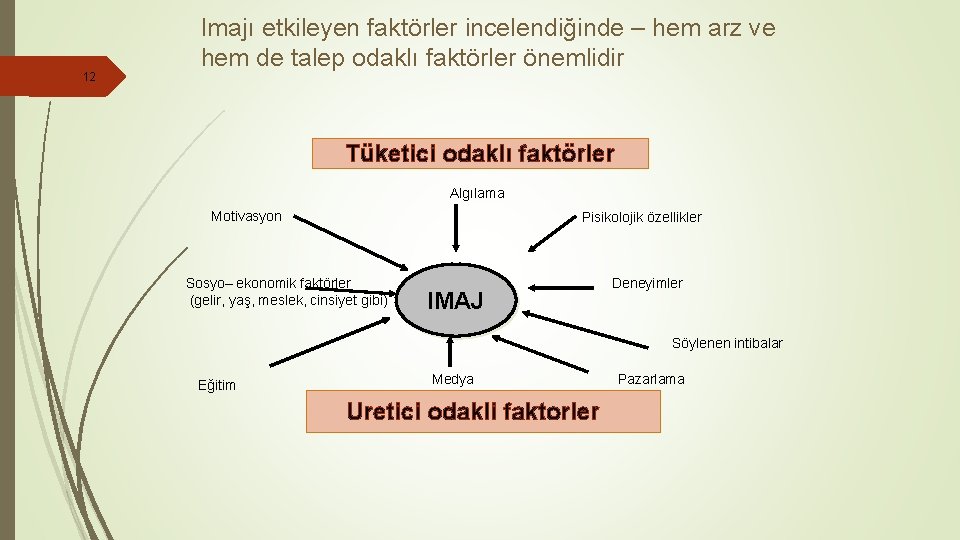 12 Imajı etkileyen faktörler incelendiğinde – hem arz ve hem de talep odaklı faktörler 12 Imajı etkileyen faktörler incelendiğinde – hem arz ve hem de talep odaklı faktörler