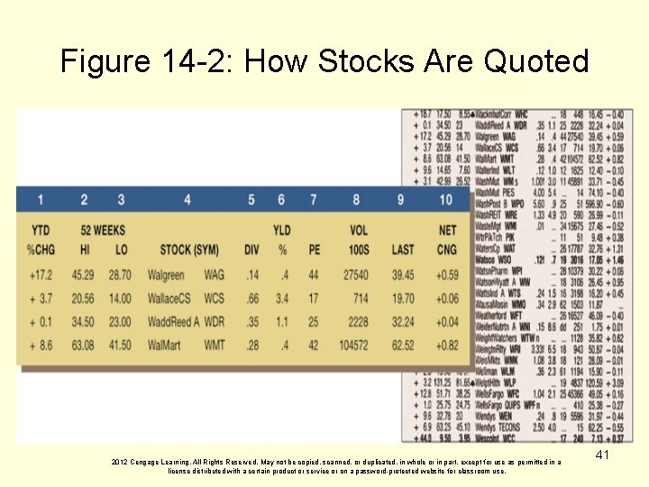 Figure 14 -2: How Stocks Are Quoted 2012 Cengage Learning. All Rights Reserved. May