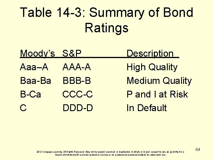 Table 14 -3: Summary of Bond Ratings Moody’s Aaa–A Baa-Ba B-Ca C S&P AAA-A