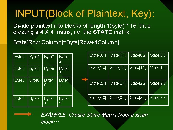 INPUT(Block of Plaintext, Key): Divide plaintext into blocks of length 1(byte) * 16, thus