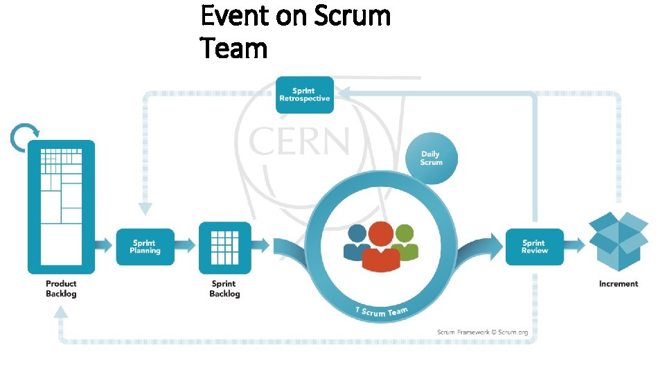 Event on Scrum Team Event on Scrum Team