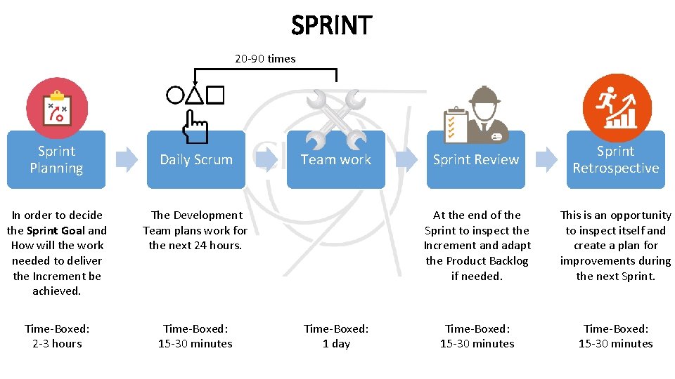 SPRINT 20 -90 times Sprint Planning Daily Scrum In order to decide the Sprint SPRINT 20 -90 times Sprint Planning Daily Scrum In order to decide the Sprint