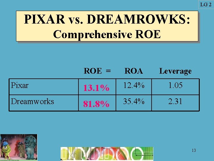 LG 2 PIXAR vs. DREAMROWKS: Comprehensive ROE = ROA Leverage Pixar 13. 1% 12.