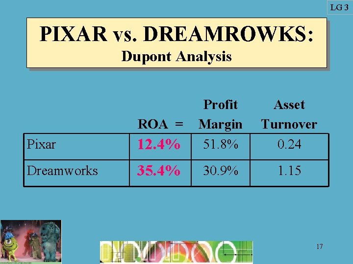 LG 3 PIXAR vs. DREAMROWKS: Dupont Analysis Pixar 12. 4% Profit Margin 51. 8%