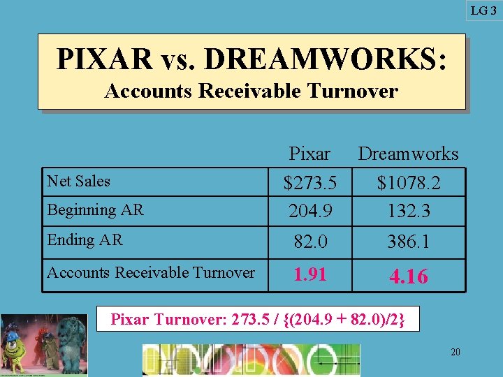 LG 3 PIXAR vs. DREAMWORKS: Accounts Receivable Turnover Pixar $273. 5 204. 9 Dreamworks