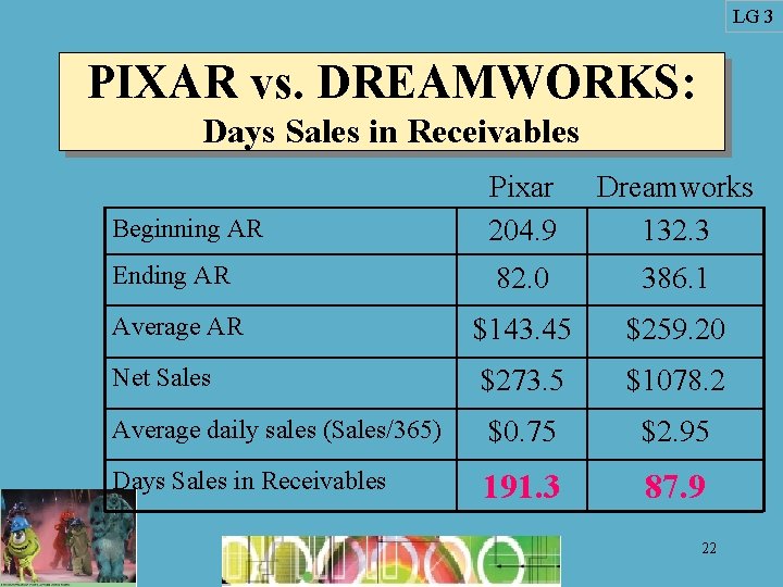 LG 3 PIXAR vs. DREAMWORKS: Days Sales in Receivables Beginning AR Pixar 204. 9