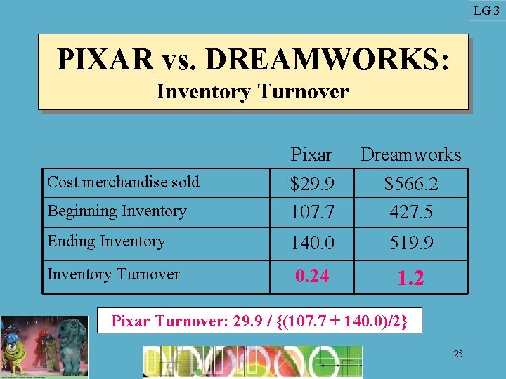 LG 3 PIXAR vs. DREAMWORKS: Inventory Turnover Beginning Inventory Pixar $29. 9 107. 7