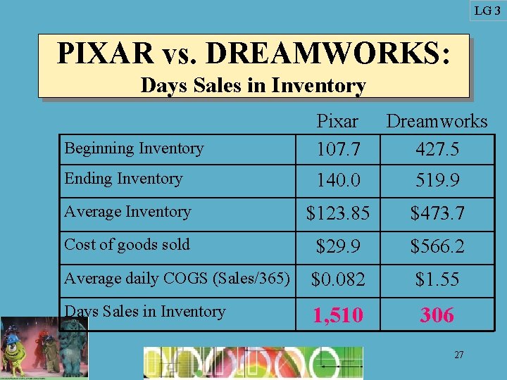 LG 3 PIXAR vs. DREAMWORKS: Days Sales in Inventory Beginning Inventory Pixar 107. 7