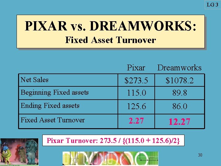 LG 3 PIXAR vs. DREAMWORKS: Fixed Asset Turnover Beginning Fixed assets Pixar $273. 5