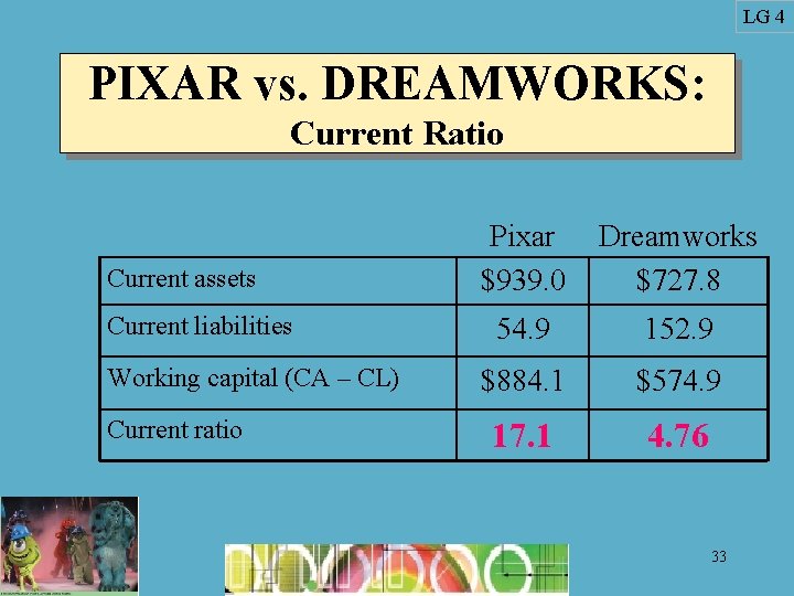 LG 4 PIXAR vs. DREAMWORKS: Current Ratio Current assets Current liabilities Working capital (CA