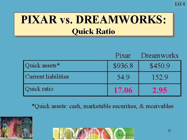 LG 4 PIXAR vs. DREAMWORKS: Quick Ratio Quick assets* Current liabilities Quick ratio Pixar