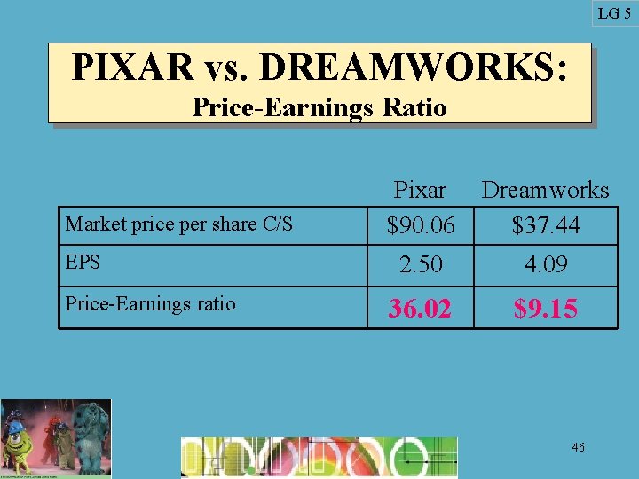 LG 5 PIXAR vs. DREAMWORKS: Price-Earnings Ratio Market price per share C/S EPS Price-Earnings