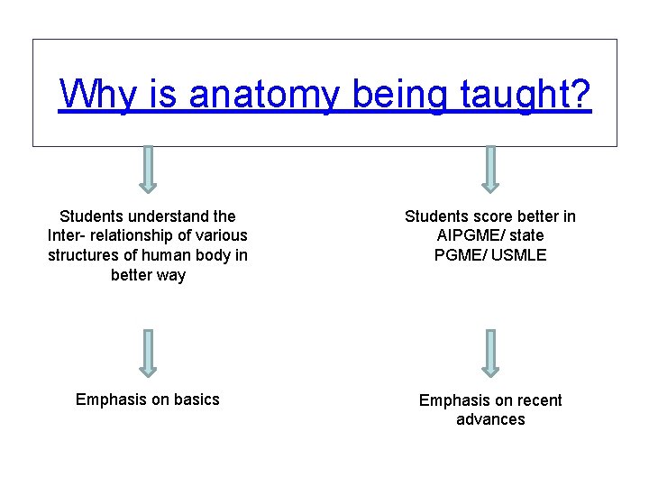 Why is anatomy being taught? Students understand the Inter- relationship of various structures of