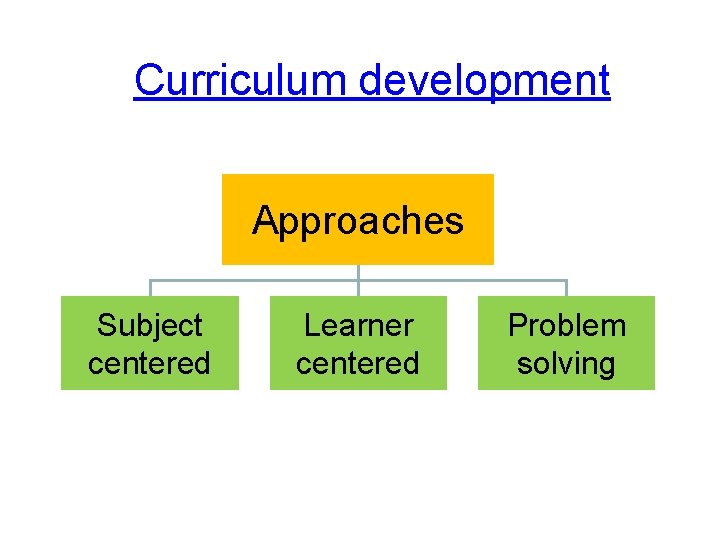Curriculum development Approaches Subject centered Learner centered Problem solving 