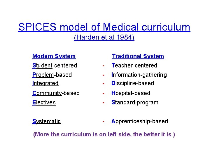 SPICES model of Medical curriculum (Harden et al 1984) Modern System Traditional System Student-centered