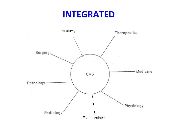 INTEGRATED Anatomy Biochemistry 