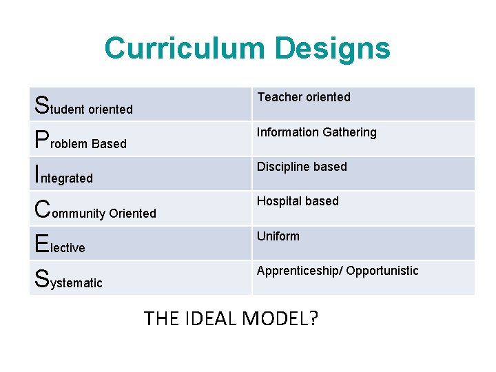 Curriculum Designs Student oriented Problem Based Integrated Community Oriented Elective Systematic Teacher oriented Information