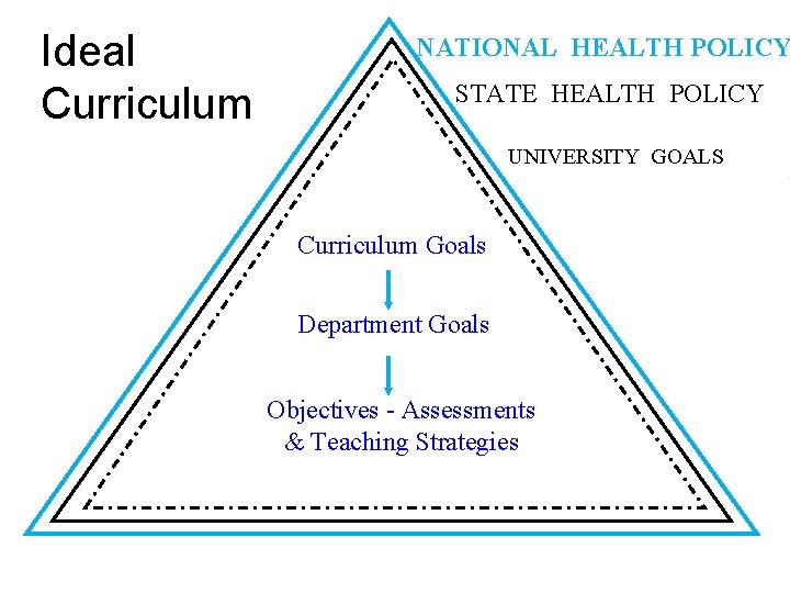 Ideal Curriculum NATIONAL HEALTH POLICY STATE HEALTH POLICY UNIVERSITY GOALS Curriculum Goals Department Goals